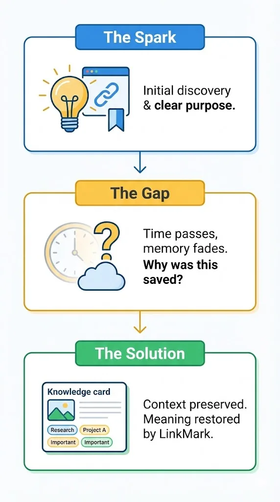 Traditional Tools and the Context Gap